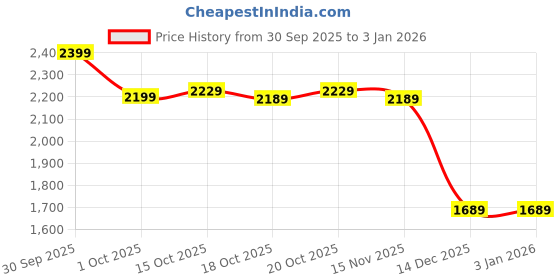 in.puma.com puma Graphic Full-Zip Men's Slim Fit Jacket puma Price History Graph from 30 Sep 2025 to 2 Jan 2026