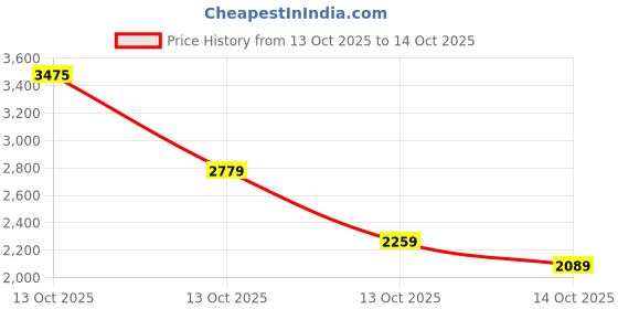 in.puma.com puma Graphic Full-Zip Women's Jacket puma Price History Graph from 13 Oct 2025 to 13 Oct 2025