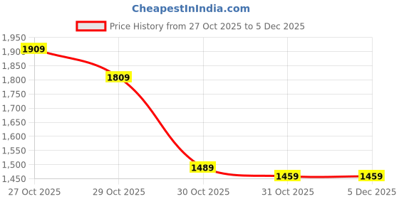 in.puma.com puma Graphic Full-Zip Women's Jacket puma Price History Graph from 27 Oct 2025 to 3 Dec 2025
