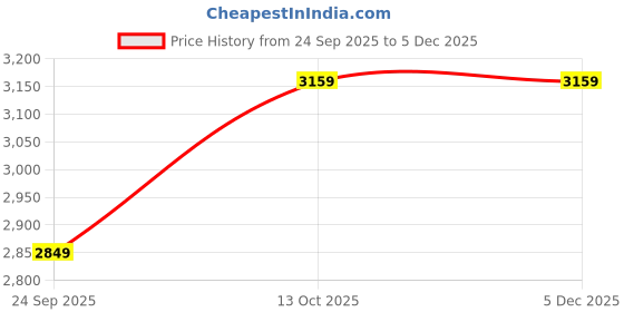 in.puma.com puma Graphic Knitted Youth Bomber Jacket puma Price History Graph from 24 Sep 2025 to 5 Dec 2025
