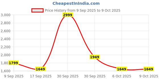 in.puma.com puma Graphic Men's Regular Fit Sweatshirt puma Price History Graph from 9 Sep 2025 to 4 Oct 2025
