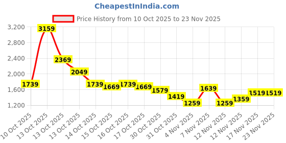 in.puma.com puma Graphic Men's Regular Fit Sweatshirt puma Price History Graph from 10 Oct 2025 to 23 Nov 2025