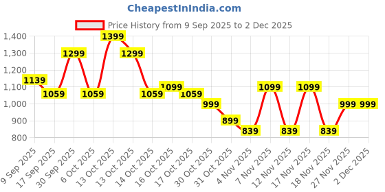 in.puma.com puma Graphic Men's Shorts puma Price History Graph from 9 Sep 2025 to 2 Dec 2025