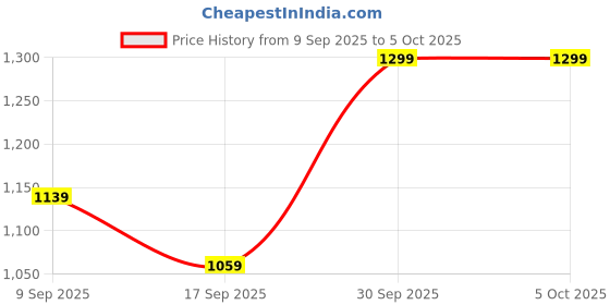 in.puma.com puma Graphic Men's Shorts puma Price History Graph from 9 Sep 2025 to 4 Oct 2025