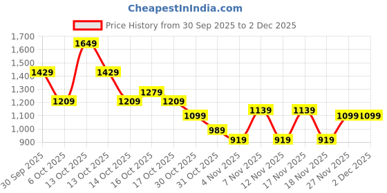in.puma.com puma Graphic Men's Shorts puma Price History Graph from 30 Sep 2025 to 1 Dec 2025