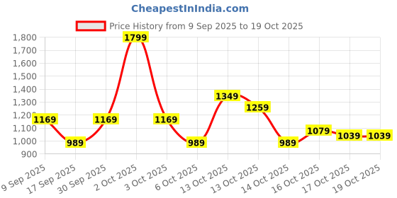 in.puma.com puma Graphic Men's Shorts puma Price History Graph from 9 Sep 2025 to 18 Oct 2025
