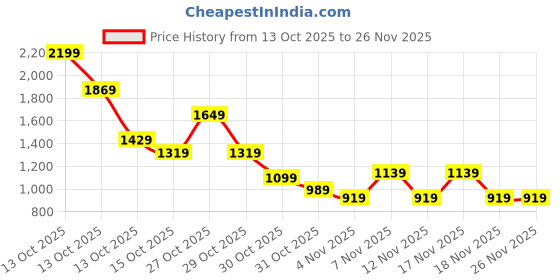 in.puma.com puma Graphic Men's Shorts puma Price History Graph from 13 Oct 2025 to 26 Nov 2025