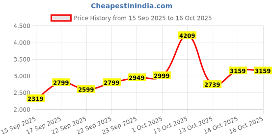 in.puma.com puma Graphic Men's Slim Fit Track Pants puma Price History Graph from 15 Sep 2025 to 16 Oct 2025