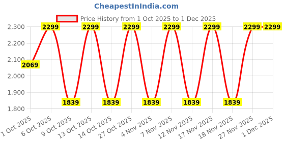 in.puma.com puma Graphic Printed Men's Boxy Cotton T-shirt puma Price History Graph from 1 Oct 2025 to 30 Nov 2025
