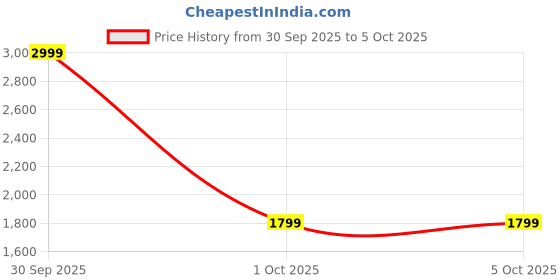 in.puma.com puma Graphic Women's Regular Fit Crew-Neck Sweatshirt puma Price History Graph from 30 Sep 2025 to 4 Oct 2025