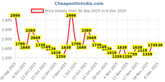 in.puma.com puma Graphic Women's Regular Fit Crew-Neck Sweatshirt puma Price History Graph from 30 Sep 2025 to 6 Dec 2025