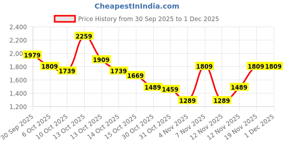 in.puma.com puma Graphic Women's Regular Fit Hoodie puma Price History Graph from 30 Sep 2025 to 30 Nov 2025