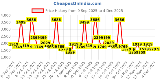 in.puma.com puma Graphic Women's Regular Fit Hoodie puma Price History Graph from 9 Sep 2025 to 3 Dec 2025