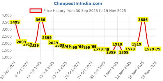 in.puma.com puma Graphic Women's Regular Fit Hoodie puma Price History Graph from 30 Sep 2025 to 18 Nov 2025