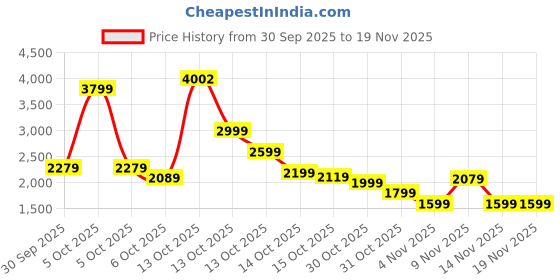 in.puma.com puma Graphic Women's Regular Fit Hoodie puma Price History Graph from 30 Sep 2025 to 18 Nov 2025
