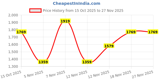 in.puma.com puma Graphic Women's Regular Fit Hoodie puma Price History Graph from 15 Oct 2025 to 27 Nov 2025