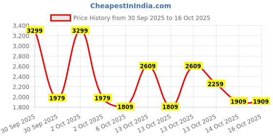 in.puma.com puma Graphic Women's Regular Fit Jacket puma Price History Graph from 30 Sep 2025 to 16 Oct 2025