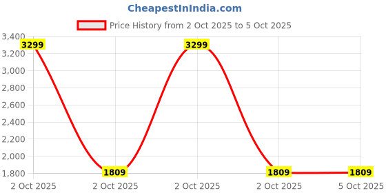 in.puma.com puma Graphic Women's Regular Fit Jacket puma Price History Graph from 2 Oct 2025 to 5 Oct 2025