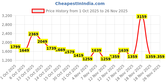in.puma.com puma Graphic Women's Regular Fit Sweatshirt puma Price History Graph from 1 Oct 2025 to 25 Nov 2025