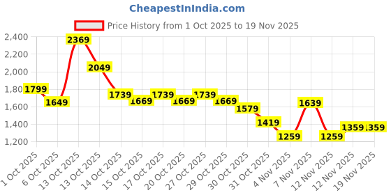 in.puma.com puma Graphic Women's Regular Fit Sweatshirt puma Price History Graph from 1 Oct 2025 to 18 Nov 2025