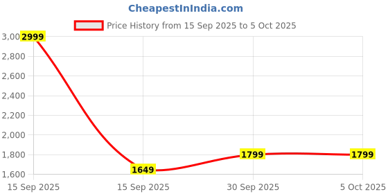 in.puma.com puma Graphic Women's Regular Fit Sweatshirt puma Price History Graph from 15 Sep 2025 to 4 Oct 2025
