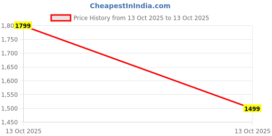 in.puma.com puma GRAPHIC Women's Relaxed Fit Tee puma Price History Graph from 4 Sep 2025 to 13 Oct 2025