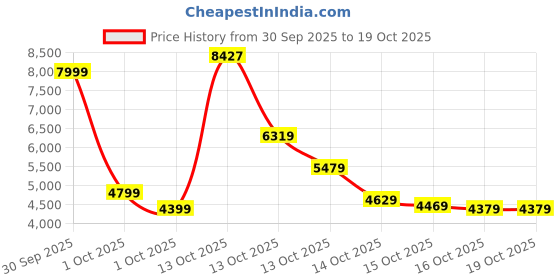 in.puma.com puma GRAPHICS "Technisch" Men's Relaxed Fit Crew-Neck Sweatshirt puma Price History Graph from 30 Sep 2025 to 17 Oct 2025