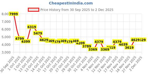 in.puma.com puma GRAPHICS "Technisch" Men's Relaxed Fit Crew-Neck Sweatshirt puma Price History Graph from 30 Sep 2025 to 1 Dec 2025