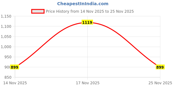 in.puma.com puma GRAPHICS Women's Relaxed Fit Fruity Tee puma Price History Graph from 14 Nov 2025 to 25 Nov 2025