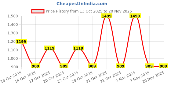 in.puma.com puma GRAPHICS Women's Relaxed Fit Fruity Tee puma Price History Graph from 13 Oct 2025 to 19 Nov 2025