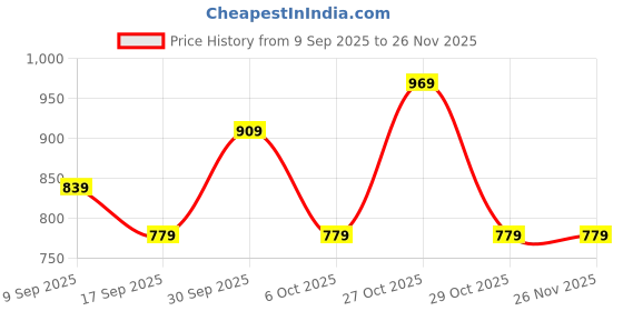 in.puma.com puma Graphics Youth Relaxed Fit Tee puma Price History Graph from 9 Sep 2025 to 26 Nov 2025