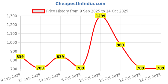 in.puma.com puma Graphics Youth Relaxed Fit Tee puma Price History Graph from 9 Sep 2025 to 14 Oct 2025
