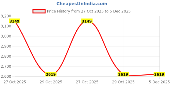 in.puma.com puma Gripeal Youth Slip-On Shoes puma Price History Graph from 27 Oct 2025 to 5 Dec 2025