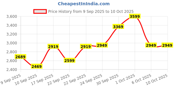 in.puma.com puma Hampton Sneakers puma Price History Graph from 9 Sep 2025 to 9 Oct 2025