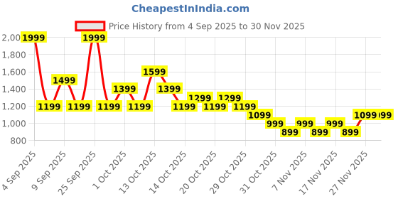 in.puma.com puma Harry Potter Women's Basketball Cap puma Price History Graph from 4 Sep 2025 to 30 Nov 2025