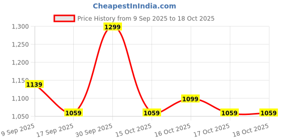 in.puma.com puma Heather Cat Women's Training T-shirt puma Price History Graph from 9 Sep 2025 to 18 Oct 2025