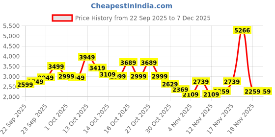 in.puma.com puma HER Winterized Women's Pants puma Price History Graph from 22 Sep 2025 to 6 Dec 2025
