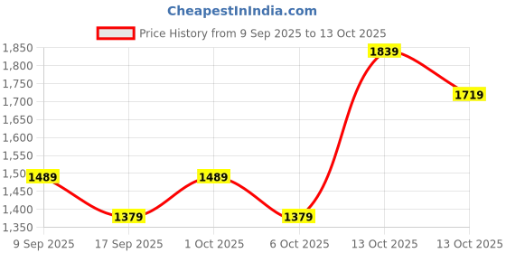in.puma.com puma HER Women's 5" High-Waist Shorts puma Price History Graph from 9 Sep 2025 to 12 Oct 2025