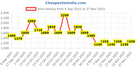 in.puma.com puma HER Women's 5" High-Waist Shorts puma Price History Graph from 9 Sep 2025 to 27 Nov 2025