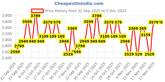in.puma.com puma HER Women's High-Waist Pants puma Price History Graph from 22 Sep 2025 to 5 Dec 2025