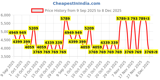 in.puma.com puma HER Women's Oversized Hoodie puma Price History Graph from 9 Sep 2025 to 8 Dec 2025