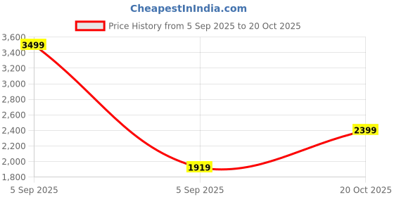in.puma.com puma HER Women's Sweatshirt puma Price History Graph from 5 Sep 2025 to 20 Oct 2025