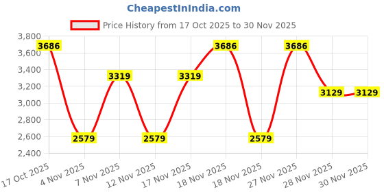 in.puma.com puma High Impact Women's Breathable Running Sports Bra puma Price History Graph from 17 Oct 2025 to 30 Nov 2025