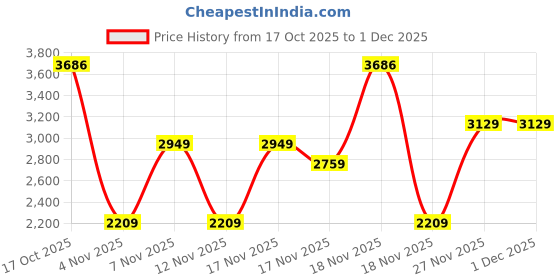 in.puma.com puma High Impact Women's Breathable Running Sports Bra puma Price History Graph from 17 Oct 2025 to 30 Nov 2025