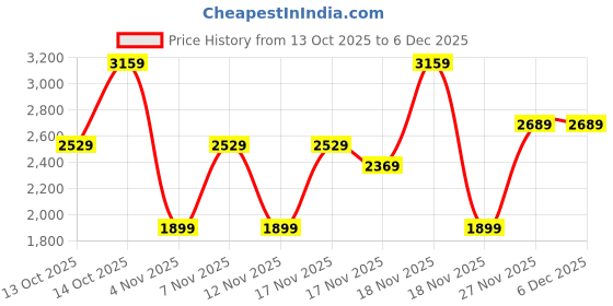 in.puma.com puma High Impact Women's Quick-Dry Workout Bra puma Price History Graph from 13 Oct 2025 to 5 Dec 2025
