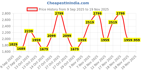 in.puma.com puma Hooded Backpack puma Price History Graph from 9 Sep 2025 to 19 Nov 2025