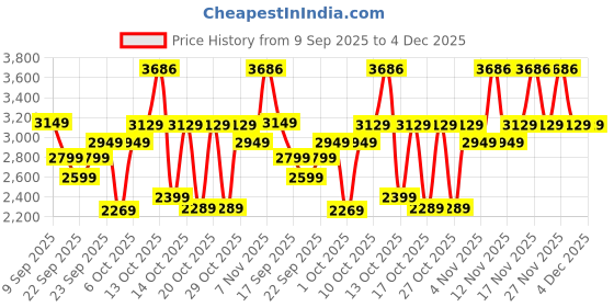 in.puma.com puma Hoopaverse Men’s Printed 6" Basketball Shorts puma Price History Graph from 9 Sep 2025 to 4 Dec 2025