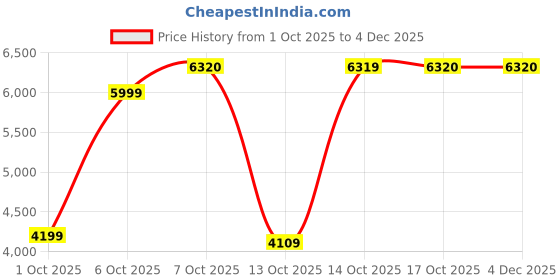 in.puma.com puma HOOPAVERSE Men's Relaxed Windbreaker Jacket puma Price History Graph from 1 Oct 2025 to 4 Dec 2025