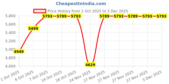 in.puma.com puma Hoopocalypse Basketball Crew Sweatshirt puma Price History Graph from 1 Oct 2025 to 2 Dec 2025