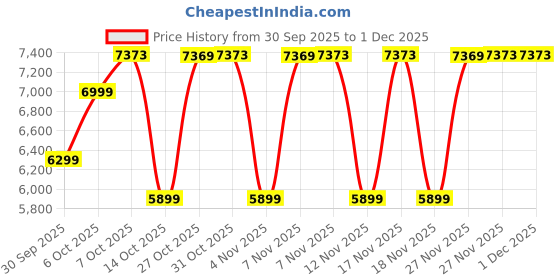 in.puma.com PUMA HOOPS x HARRY POTTER Women's Basketball Hoodie puma Price History Graph from 30 Sep 2025 to 1 Dec 2025